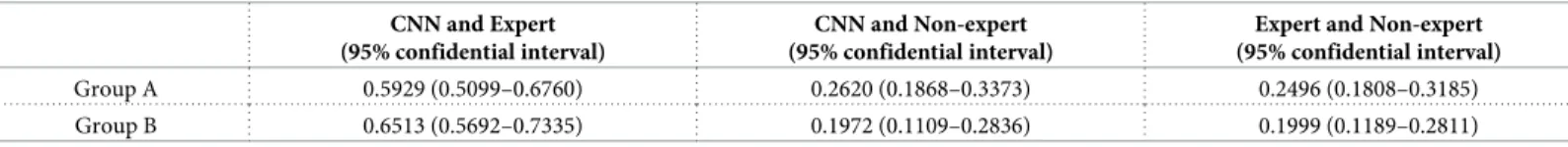 Table 3. Cohen’s kappa between CNN and expert, CNN and non-expert, expert and non-expert