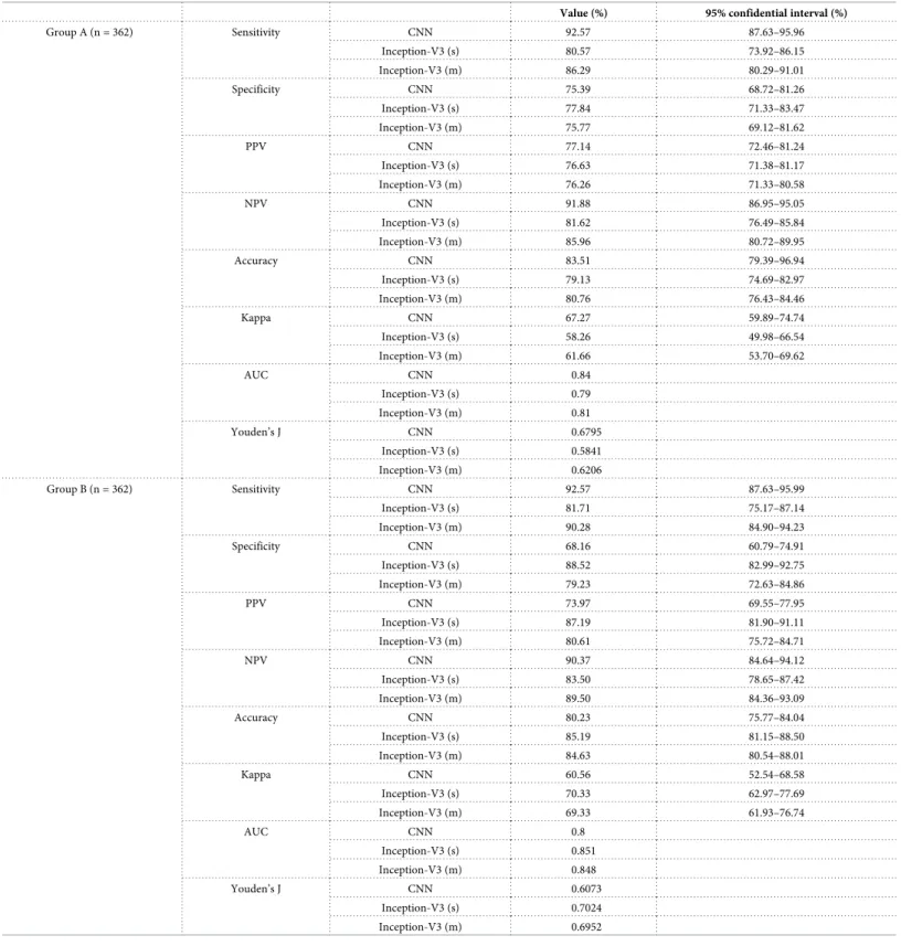 Table 4. Comparison metrics among CNN, Inception-V3 with a single image, and Inception-V3 with multiple images
