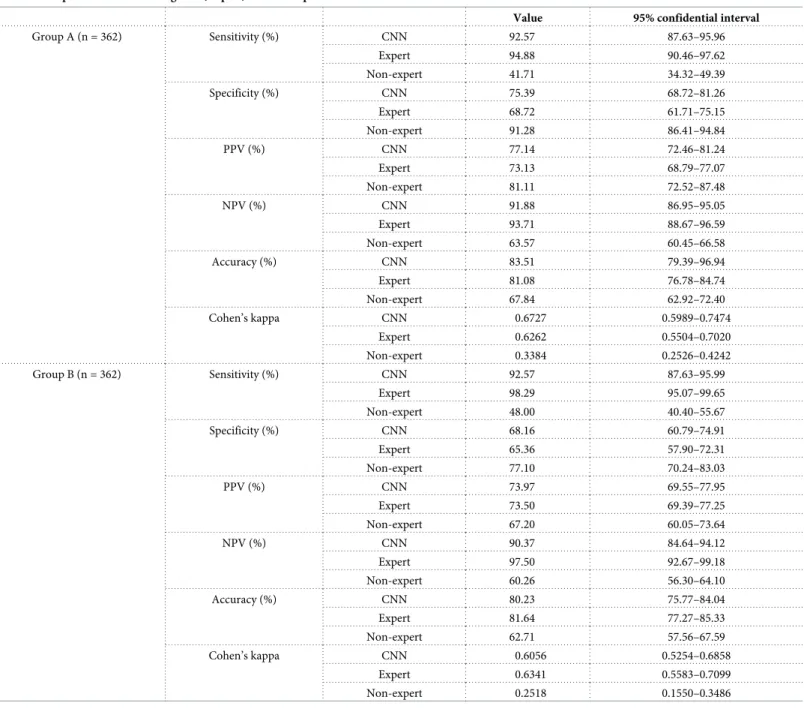 Table 2. Comparison metrics among CNN, expert, and non-expert.