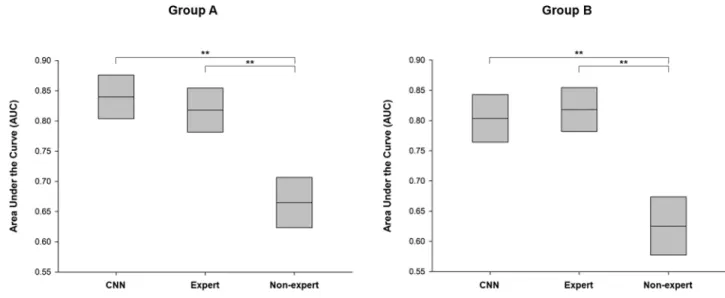 Fig 5. Comparison of diagnostic reliability based on the area under the curve (AUC).