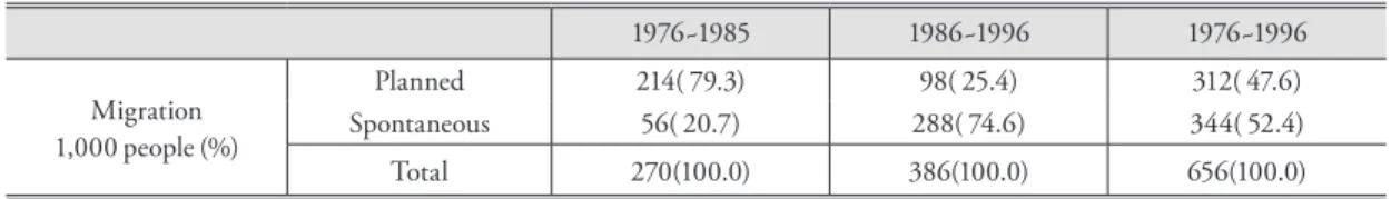 Table 1. Changes in migration and population in Dak Lak province, 1976-1996