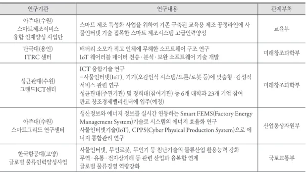 표 5. 중앙정부 사물인터넷(IoT) 관련 연구 수행 대학(중앙정부 R&amp;D) 연구기관 연구내용  관계부처 아주대(수원)  스마트제조서비스  융합 인재양성 사업단  스마트 제조 특성화 사업을 위하여 기존 구축된 교육용 제조 공정라인에 사물인터넷 기술 접목한 스마트 제조시스템 고급인력양성  교육부 단국대(용인) ITRC 센터 배터리 소모가 적고 인체에 무해한 소프트웨어 구조 연구 IoT 웨어러블 데이터 전송·분석·보완 소프트웨어 기술 개발  미래창조과