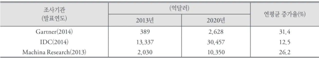표 1. 사물인터넷 세계시장 규모 전망  조사기관 (발표연도) (억달러) 연평균 증가율(%) 2013년  2020년 Gartner(2014) 389 2,628 31.4 IDC(2014) 13,337 30,457 12.5 Machina Research(2013) 2,030 10,350 26.2 자료: 한국정보화진흥원( 2015), “IoT융합 신산업 발전방향 및 정책대응 방향“ 3페이지 표.