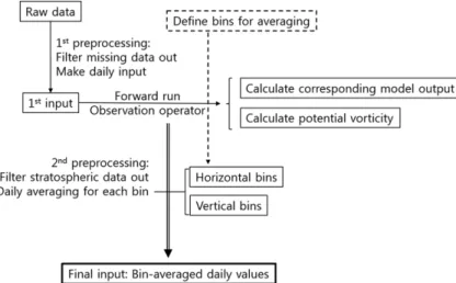 Fig. 2. Schematic of the preprocessing of the observation data.