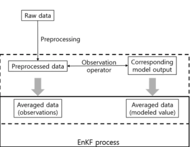 Fig. 3. Schematic of the developed aircraft CO 2  measurement data assimilation system.