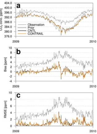 Table 2. Average CO 2  concentrations, bias, and RMSE of Prior, CNTL, and CONTRAIL experiments in 2009, based on observations.