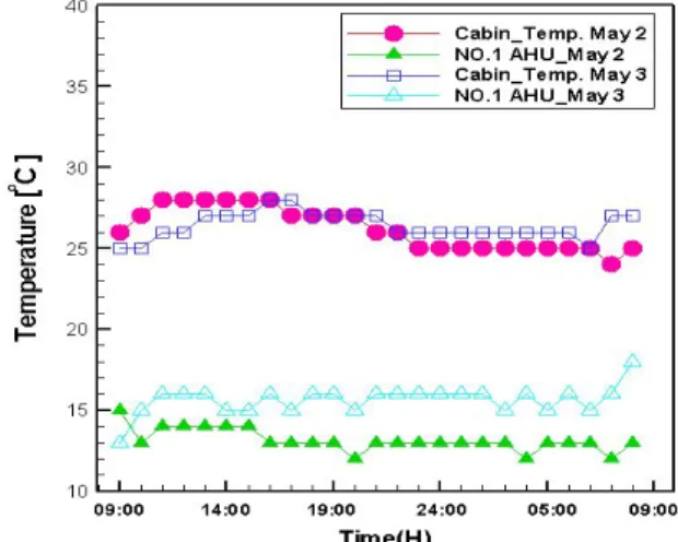 Fig.  8.  Humidity  variations  in  Bridge  on  May  2nd  and  4th,  2013.