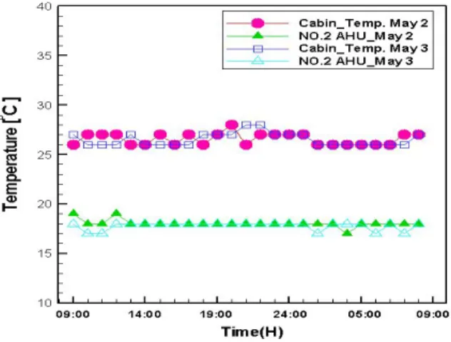Fig.  9.  Temperature  variations  in  Bridge  on  May  22nd  and  24th,  2013.