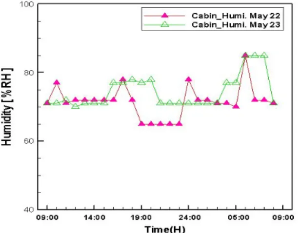 Fig.  15.  Temperature  variations  in  No.  21  Cadet  Room  on  May  2nd  and  4th,  2013.