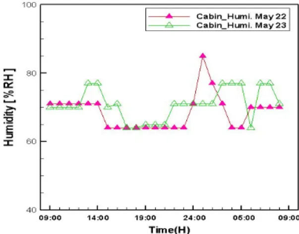 Fig.  21.  Temperature  variations  in  No.  2  LECTURE  Room  on  May  22nd  and  24th,  2013.