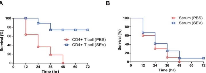Fig 5. Role of antibody and T helper cells on the protective effect of SEV vaccination