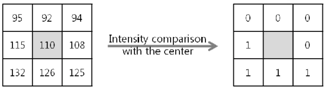 Figure 7. Example of an LBP operator. 