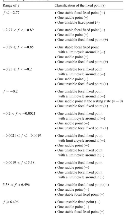 Table 3. The bifurcation with the variation of the external force when