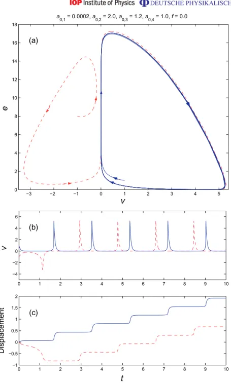 Figure 4. Trajectories when a 0,1 = 0.0002, a 0,2 = 2.0, a 0,3 = 1.2, a 0,4 = 1.0 and f = 0