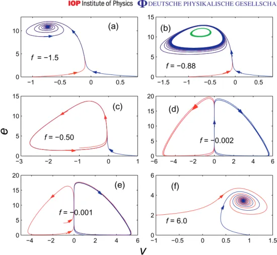 Figure 5. Trajectories in the phase space, {v, e} for several values of f chosen from table 3 , when a 0,1 = 0.0002, a 0,2 = 2.0, a 0,3 = 1.2 and a 0,4 = 1.0