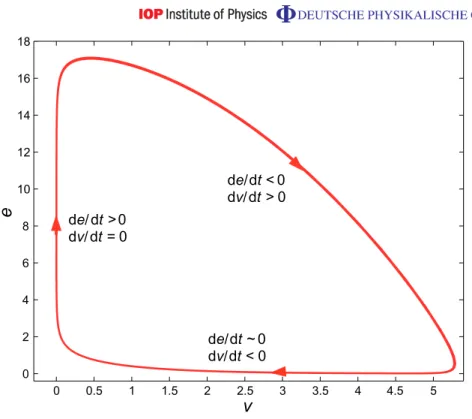 Figure 6. The engine mechanism of the limit cycle. The motion can be approximately divided into three states: resting ( ˙e > 0, ˙v = 0), accelerating