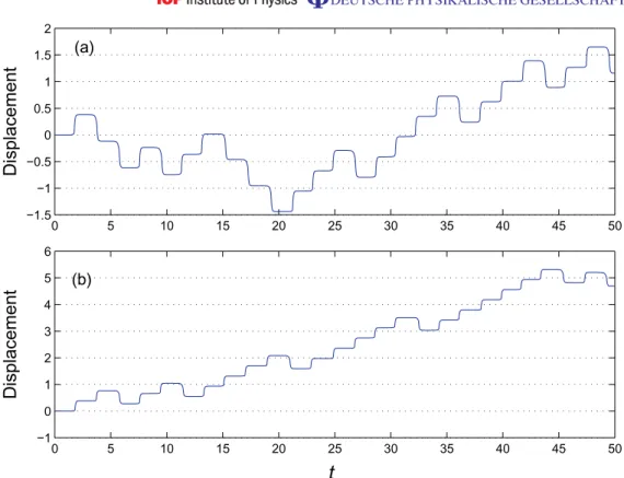 Figure 7. The stochastic stepping motion of the active particle with a constant load f when a 0,1 = 0.0002, a 0,2 = 2.0, a 0,3 = 1.2, a 0,4 = 0.93, and the noise