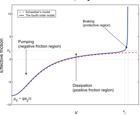 Figure 1. An illustration of the effective friction as a function of the velocity. The solid line shows the effect of the fourth order term on the conversion rate, compared with the Schweitzer’s result in the dashed line