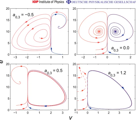 Figure 2. Trajectories in the phase space, {v, e}, for several values of a 0 ,3 , when a 0 ,1 = 0.0002, a 0 ,2 = 2.0 and f = 0