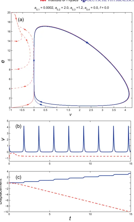 Figure 3. (a) Trajectories in the phase space, {v, e}, when a 0 ,1 = 0.0002, a 0 ,2 = 2.00, a 0 ,3 = 1.2 and f = 0
