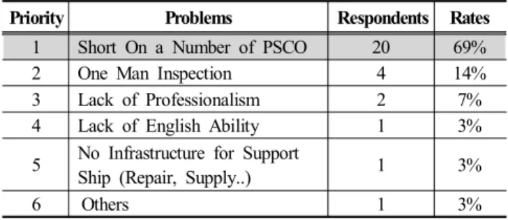 Table  7.  Problems  in  PSC  Inspections  On  the  Scene