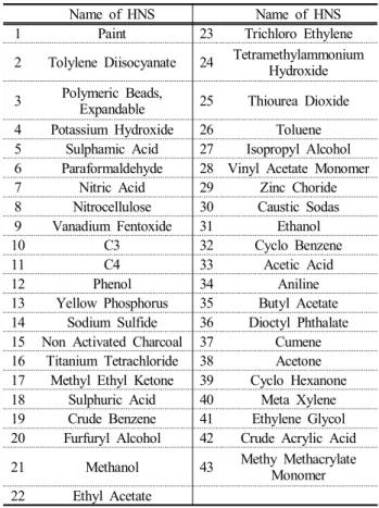 Table  1.  43  HNS  transported  commonly  around  Busan  harbor자일렌의 유해성을 인지하지 못한 채 방제작업을 실시하여 호흡기,  피부 등을 통해 자일렌에 노출되었다