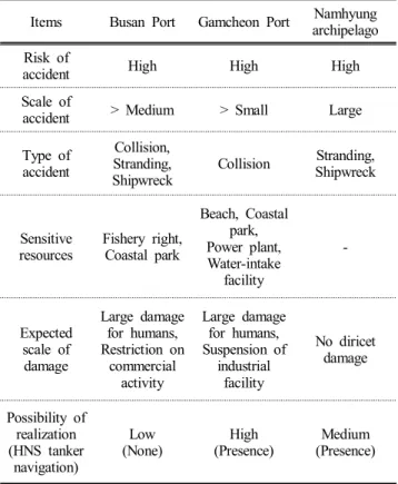 Fig.  1.  Risk  assessment  of  HNS  for  spill  accident  scenario.