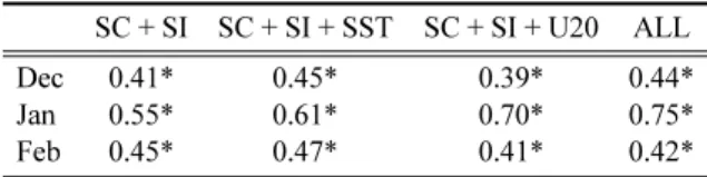 Table 2. The ACC for surface air temperature averaged over South Korea (latitude: 33 o E~43 o E, longitude: 124 o N~132 o N) using each linear regression model (see text)