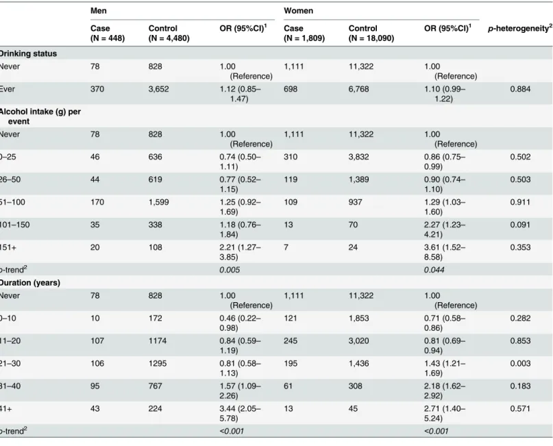 Table 1. Alcohol consumptions and differentiated thyroid cancer in men and women; T-CALOS April 2010 –April 2014.