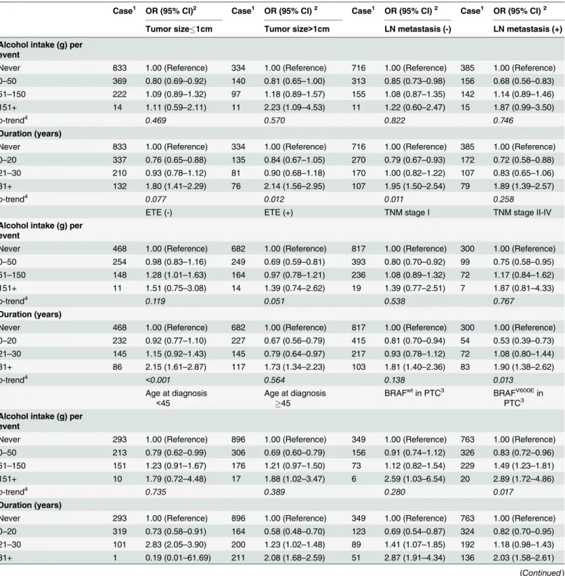 Table 3. Alcohol consumptions and differentiated thyroid cancer by clinicopathologic features, T-CALOS April 2010 –April 2014.