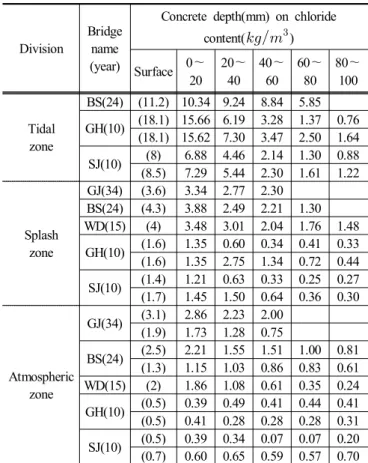 Table  3.  Overview  of  the  marine  concrete  bridges  and  test  results  of  the  durability 3.2  해수접촉부위별  표면염화물이온농도  해양 콘크리트 구조물의 장기내구성 설계에서 표면염화 물이온농도는 매우 중요한 요소이다 