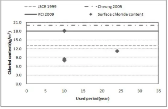 Fig.  2.  Surface  chloride  content  of  tidal  zone  on  used  period.