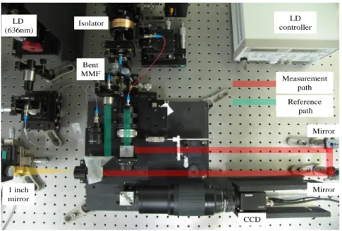 Figure 1 shows the fiber-optic interferometer system designed in this investigation to measure  the  surface  profile  of  concave  mirrors
