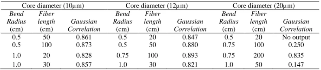 Table 1. Combinations of Design Parameters for Bend Loss 