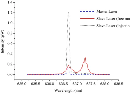 Fig.  3.  Spectra  of  the  laser  diode  before  and  after  injection  locking.  The  master  laser  (blue)  indicates the reference wave and the slave laser represents the laser diode before (red) and after  (black) injection locking