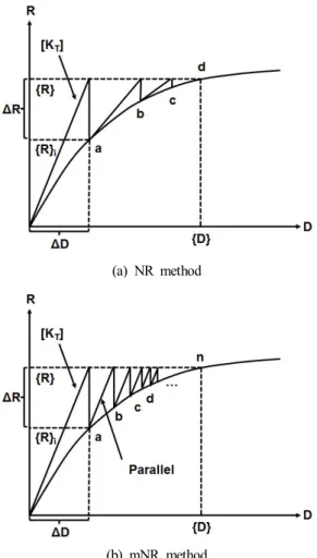 Fig.  4.  Arc-length  method  with  NR  method.