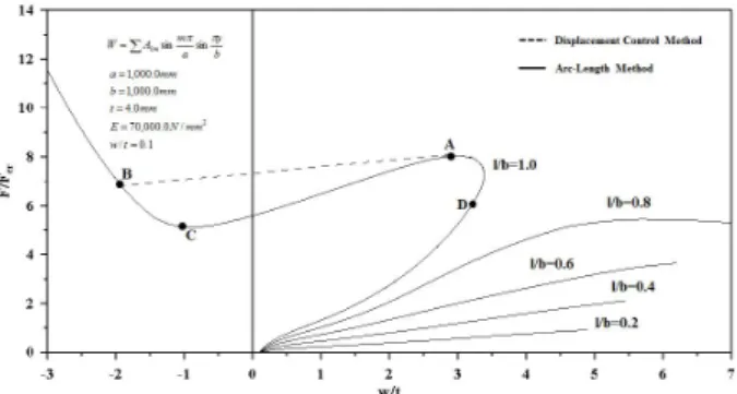 Fig.  7.  Plot  of  applied  load  vs  out  of  plane  displacement  for  aluminium  alloy  square  plate(=1.0,=1.0).