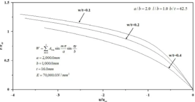 Fig.  10.  Plot  of  applied  load  vs  end  shortening  for  aluminium  alloy  square  plate(=2.0,  =62.5).