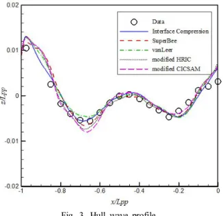 Fig.  3.  Hull  wave  profile.