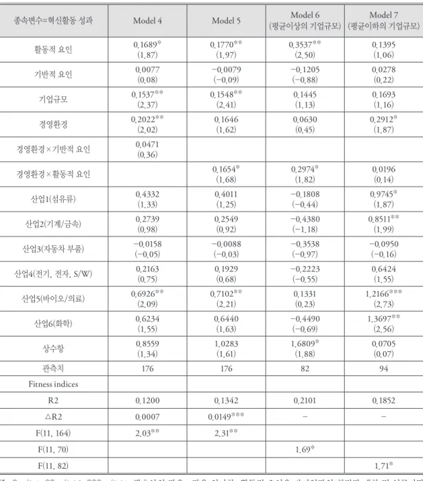 표 7. 기술개발 요인이 혁신활동 성과에 미치는 영향(상호작용항 포함)
