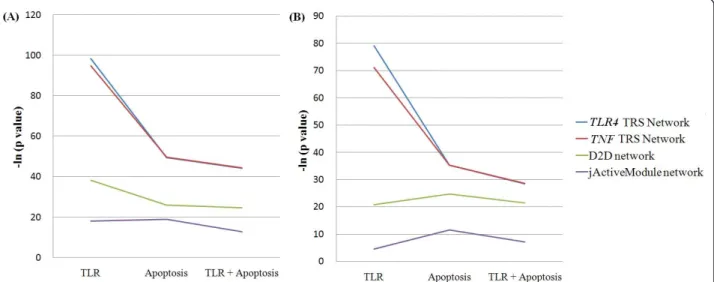 Table 1 The results of TRS Network analysis