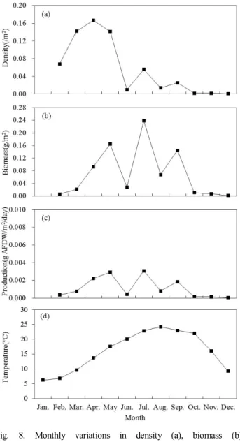 Fig.  8.  Monthly  variations  in  density  (a),  biomass  (b),  production  (c),  and  temperature  (d)  of  P
