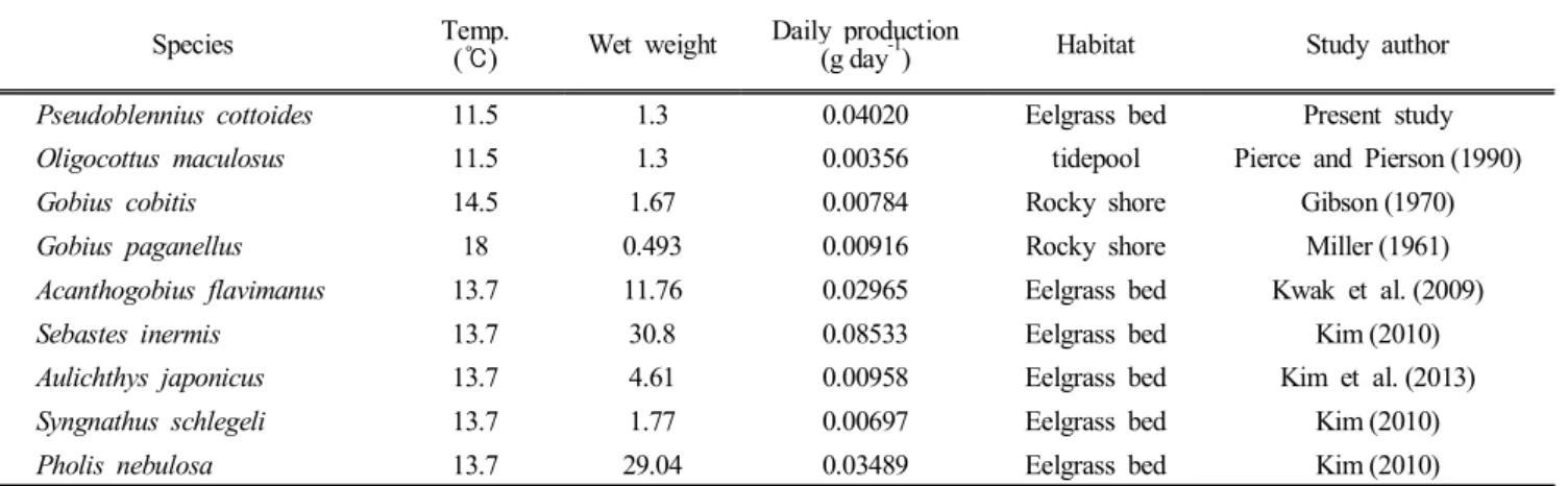 Table  1.  Comparison  of  daily  production  of  P.  cottoides  in  the  present  study  to  other  fishes  (g  day -1 ).