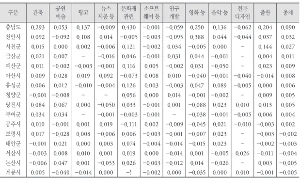 표 11. 충남 시군별 창조산업 11개 부문별 산업성장률(IG) 구분 건축 공연 예술 광고 뉴스 제공 등 문화재관련 소프트 웨어 등 연구개발 영화 등 음악 등 전문 디자인 출판 총계 충남도 0.293 0.053 0.137 -0.009 0.430 -0.001 -0.059 0.250 0.136 -0.062 0.204 0.090 천안시 0.092  -0.092  0.108  0.014  -0.005  -0.003  -0.095  0.388  0.044  -0.