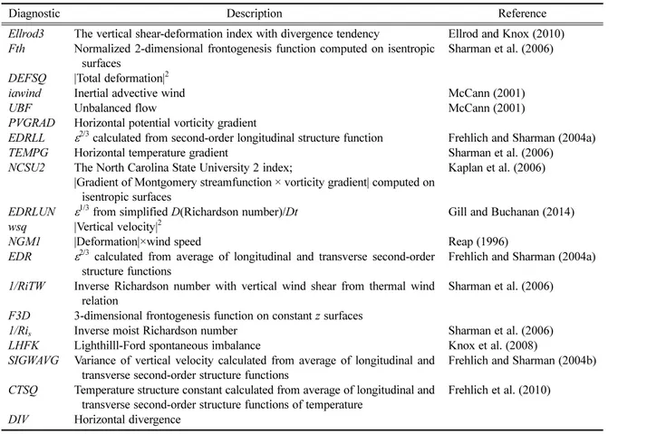 Table 3. Descriptions of individual diagnostics in the G-KTG system.