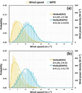 Fig. 11. Distributions of probability of wind speed and wind power density derived from estimated Weibull probability density function at (a) HeMOSU-1 and (b) Gochang observation site.