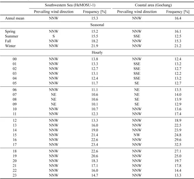 Table 3. Prevailing wind direction and its occurrence frequency at HeMOSU-1 and Gochang observation site.