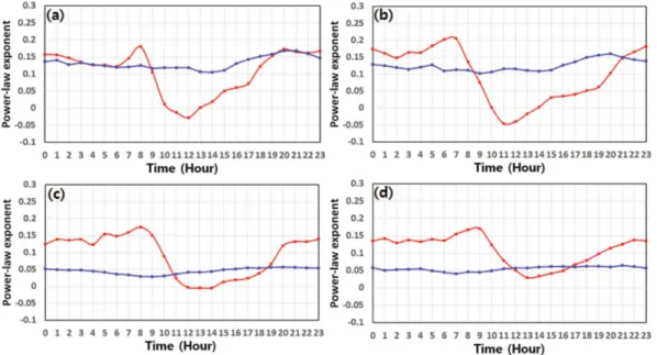 Fig. 6. Directional statistics of power law exponent at two observation sites.