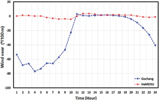 Fig. 8. Diurnal variations of wind veer - vertical change of wind direction - at HeMOSU-1 (red) and Gochang observation site (blue).