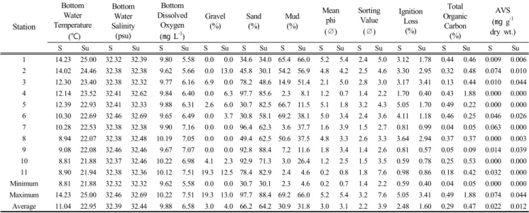 Table  2.  Summary  of  physical  and  sedimental  parameters  at  each  station  in  Garorim  Bay,  West  Coast  of  Korea(S,  spring;  Su,  summer) 